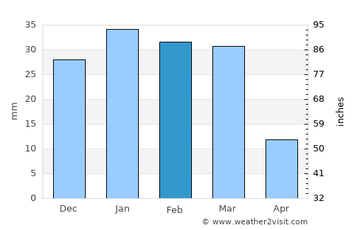 Şabḩā average rain in February