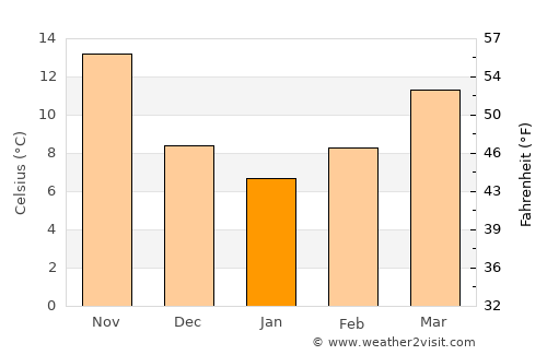 Şabḩā average temperature in January