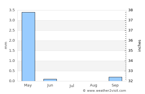 Şabḩā average rain in July