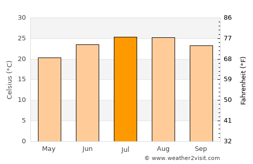 Şabḩā average temperature in July
