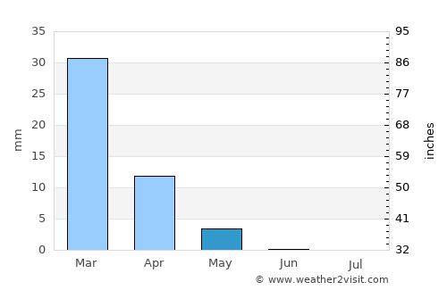 Şabḩā average rain in May