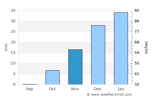 Şabḩā average rain in November