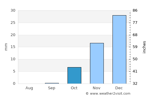 Şabḩā average rain in October