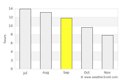Şabḩā average rain in September