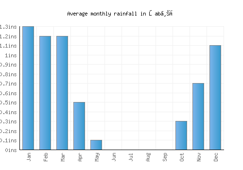 Şabḩā monthly rainfall chart (inches)
