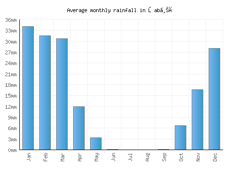 Şabḩā monthly rainfall chart (mm)