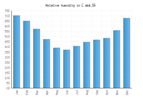 Şabḩā relative humidity averages