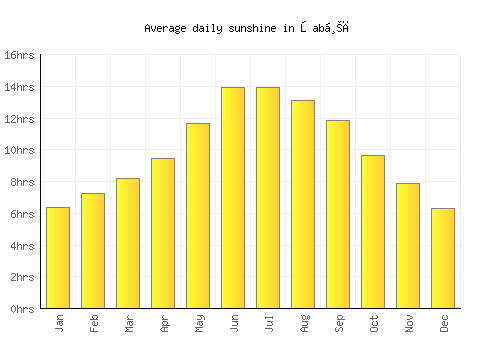 Şabḩā average daily sunshine chart
