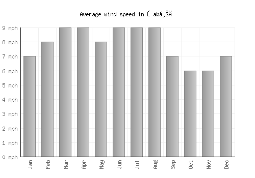 Şabḩā average winspeed by month (mph)