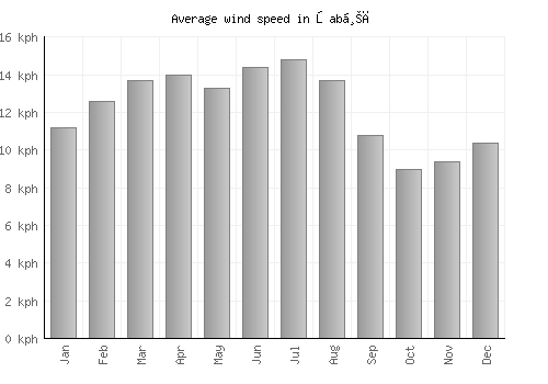 Şabḩā average winspeed by month (km/h)