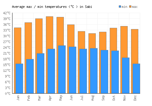 Sabi average minimum / maximum temperatures (Celsius)