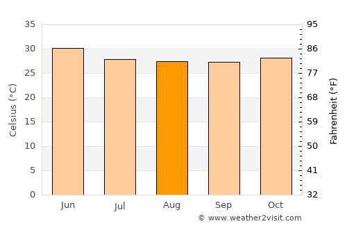 Sabi average temperature in August
