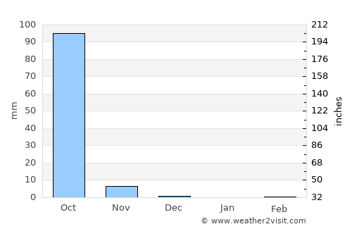 Sabi average rain in December