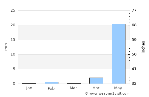 Sabi average rain in March