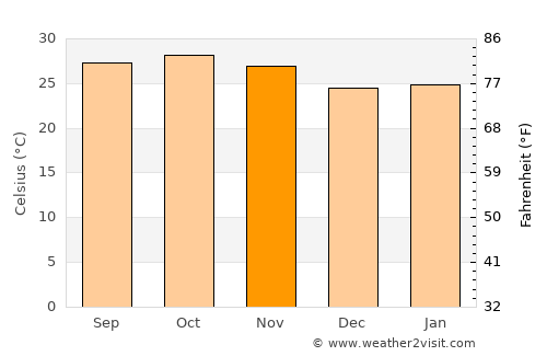 Sabi average temperature in November