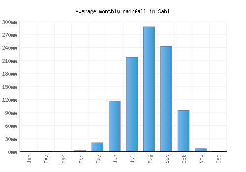 Sabi monthly rainfall chart (mm)