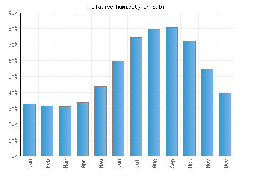 Sabi relative humidity averages