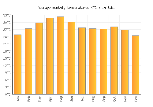 Sabi average temperature chart (Celsius)