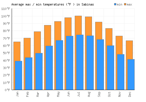 Sabinas average minimum / maximum temperatures (Fahrenheit)