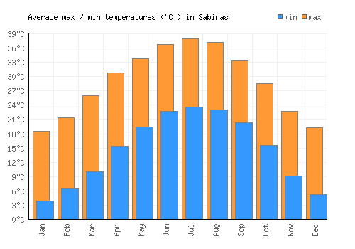 Sabinas average minimum / maximum temperatures (Celsius)