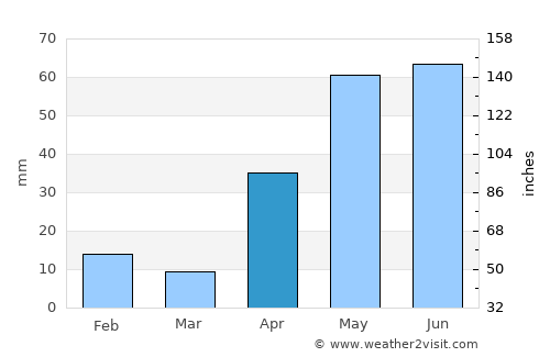 Sabinas average rain in April