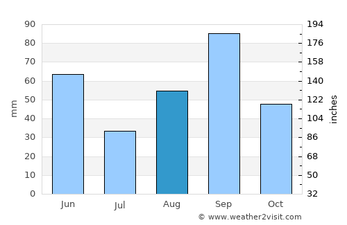Sabinas average rain in August