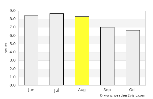 Sabinas average rain in August