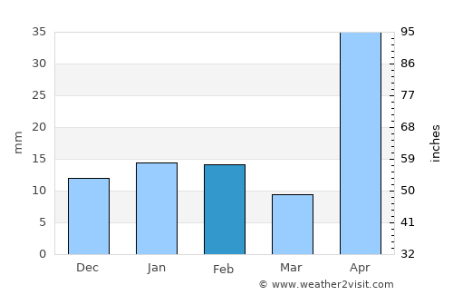 Sabinas average rain in February