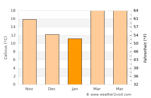 Sabinas average temperature in January