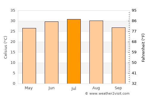 Sabinas average temperature in July