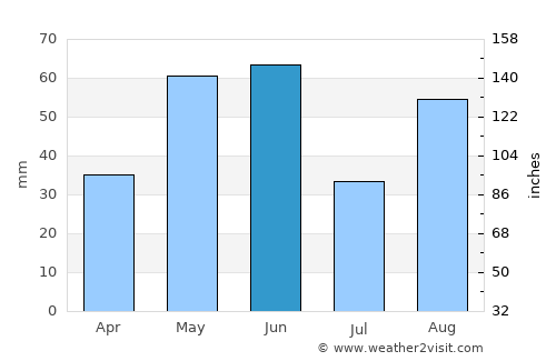 Sabinas average rain in June