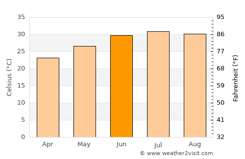 Sabinas average temperature in June