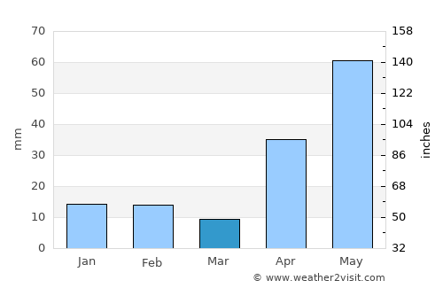 Sabinas average rain in March