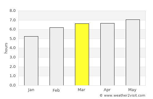Sabinas average rain in March