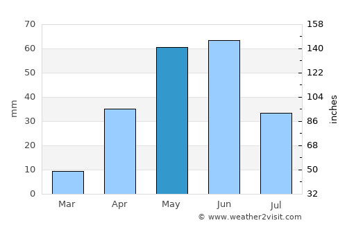 Sabinas average rain in May