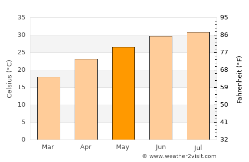 Sabinas average temperature in May
