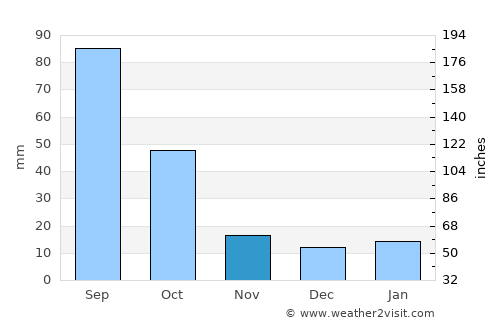 Sabinas average rain in November