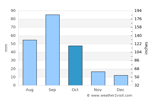 Sabinas average rain in October