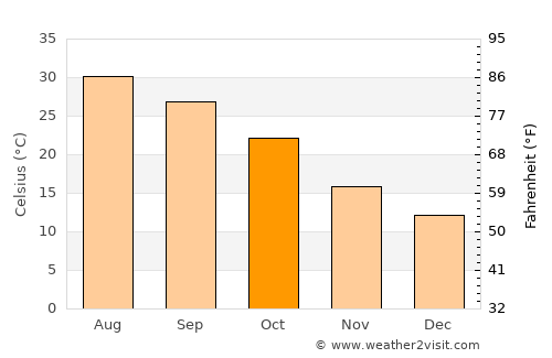 Sabinas average temperature in October