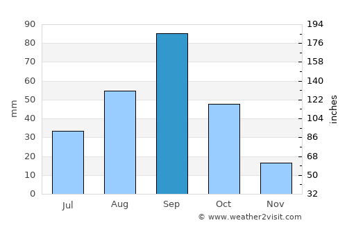 Sabinas average rain in September