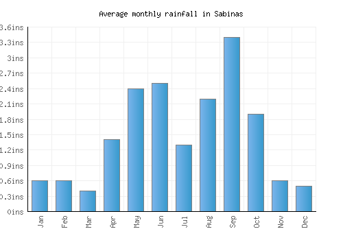 Sabinas monthly rainfall chart (inches)
