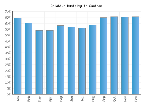 Sabinas relative humidity averages