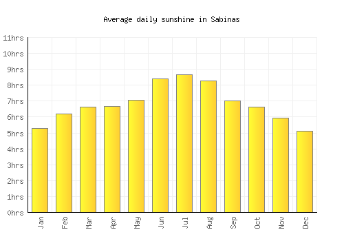 Sabinas average daily sunshine chart
