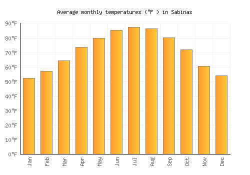 Sabinas average temperature chart (Fahrenheit)