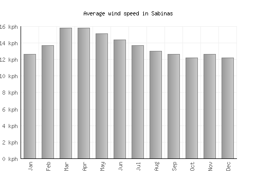Sabinas average winspeed by month (km/h)