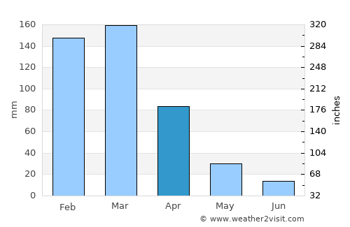 Sabinópolis average rain in April