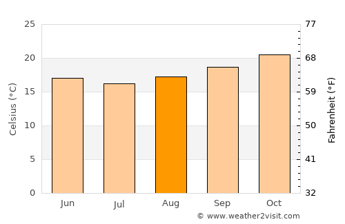 Sabinópolis average temperature in August