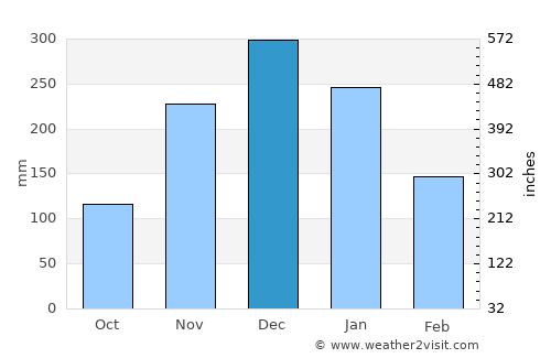Sabinópolis average rain in December