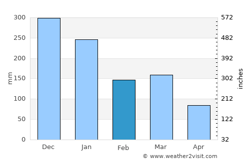 Sabinópolis average rain in February