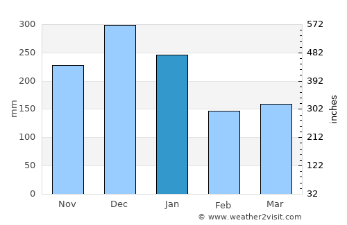 Sabinópolis average rain in January